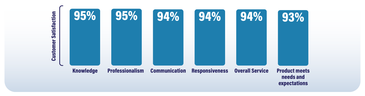 Customer Satisfaction: 95% for Knowledge, 95% for Professionalism, 94% for Communication, 94% for Responsiveness, 94% for Overall Service and 93% for Product meets needs and expectations